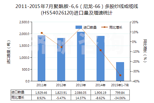 2011-2015年7月聚酰胺-6,6(尼龍-66)多股紗線或纜線(HS54026120)進(jìn)口量及增速統(tǒng)計(jì) 2011-2015年7月聚酰胺-6,6(尼龍-66)多股紗線或纜線(HS54026120)進(jìn)口量及增速統(tǒng)計(jì)